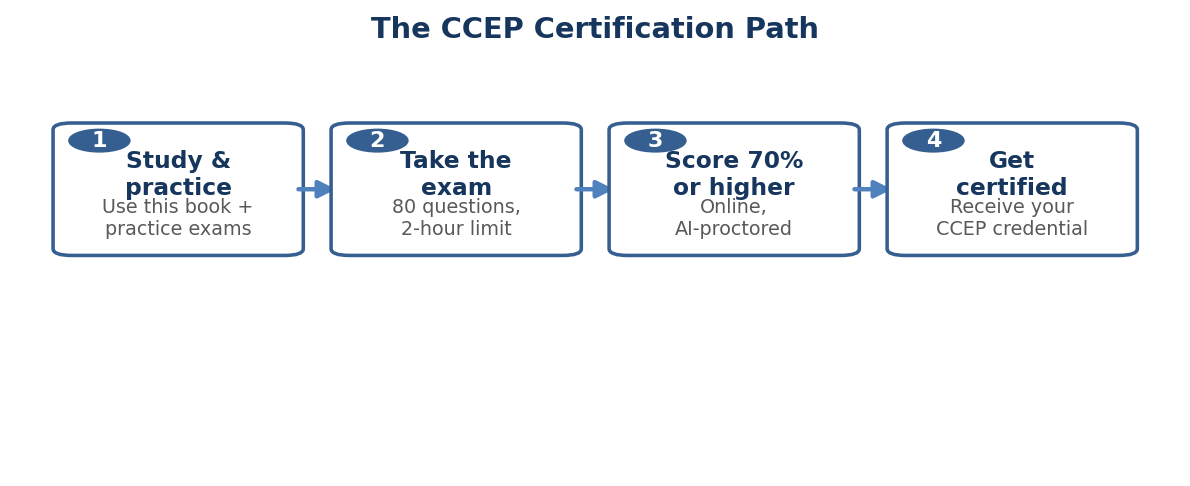 Figure 1.4 – The four steps to earning your CCEP credential.