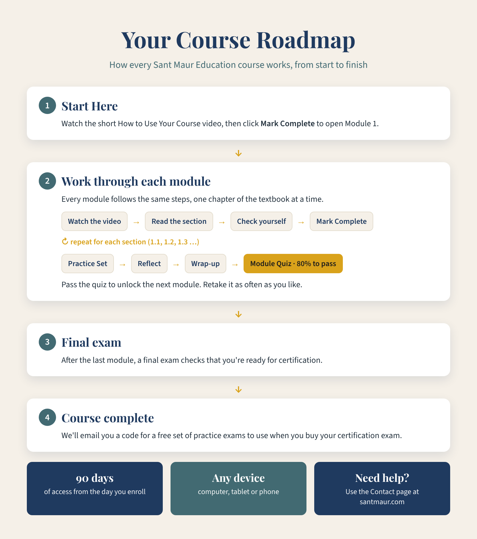 Your Course Roadmap: Start Here, work through each module, final exam, course complete